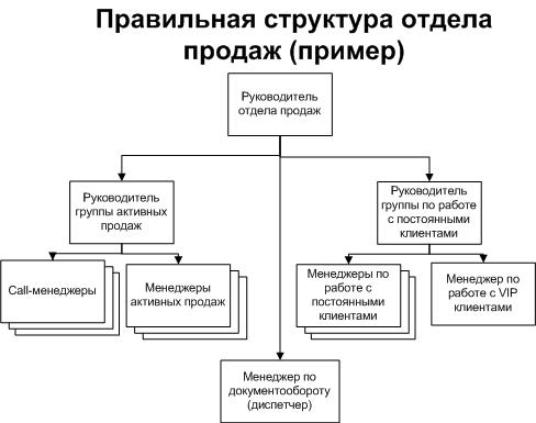 Примеры отдела продаж