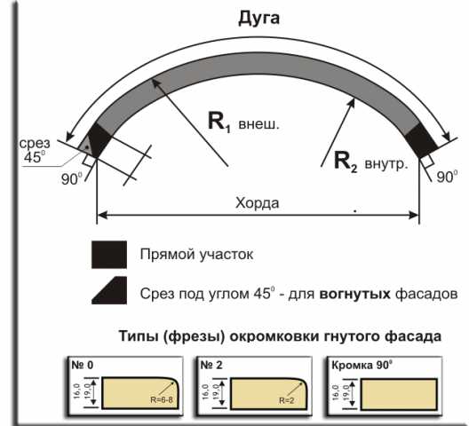 Калькулятор дуги. Длина дуги арки формула. Формула расчета длины дуги арки. Размер гнутого фасада по хорде. Хорды гнутых фасадов.