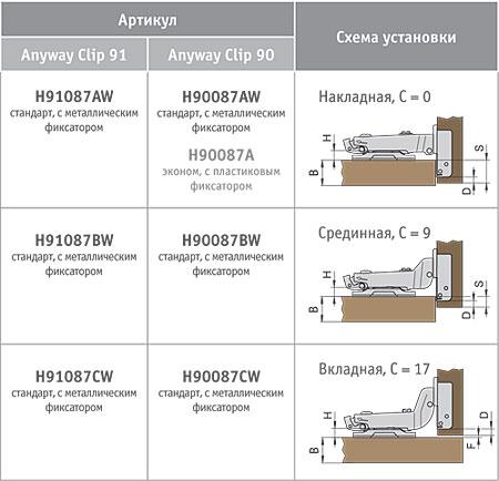 Как установить петлю мебельную быстрого монтажа правильно