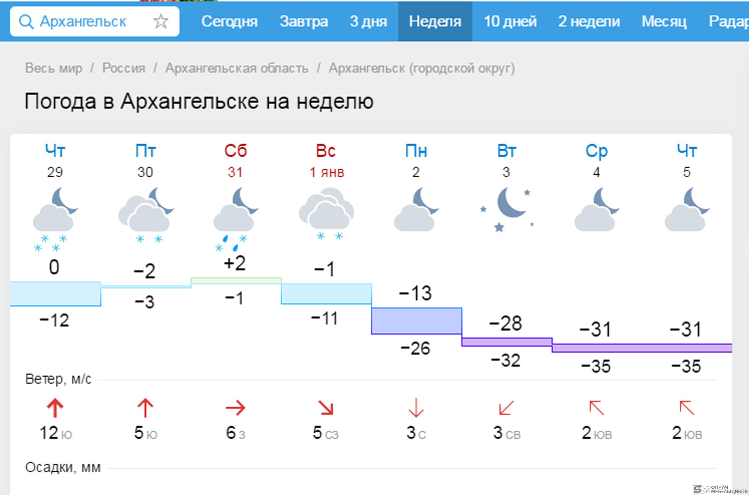 Прогноз погоды на сегодня архангельск. Погода в Архангельске на неделю. Погода на завтра в Архангельске. Погода в Архангельске на сегодня. Погода в Архангельске сейчас.