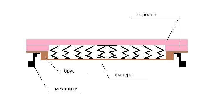 Технология изготовления дивана на фабрике