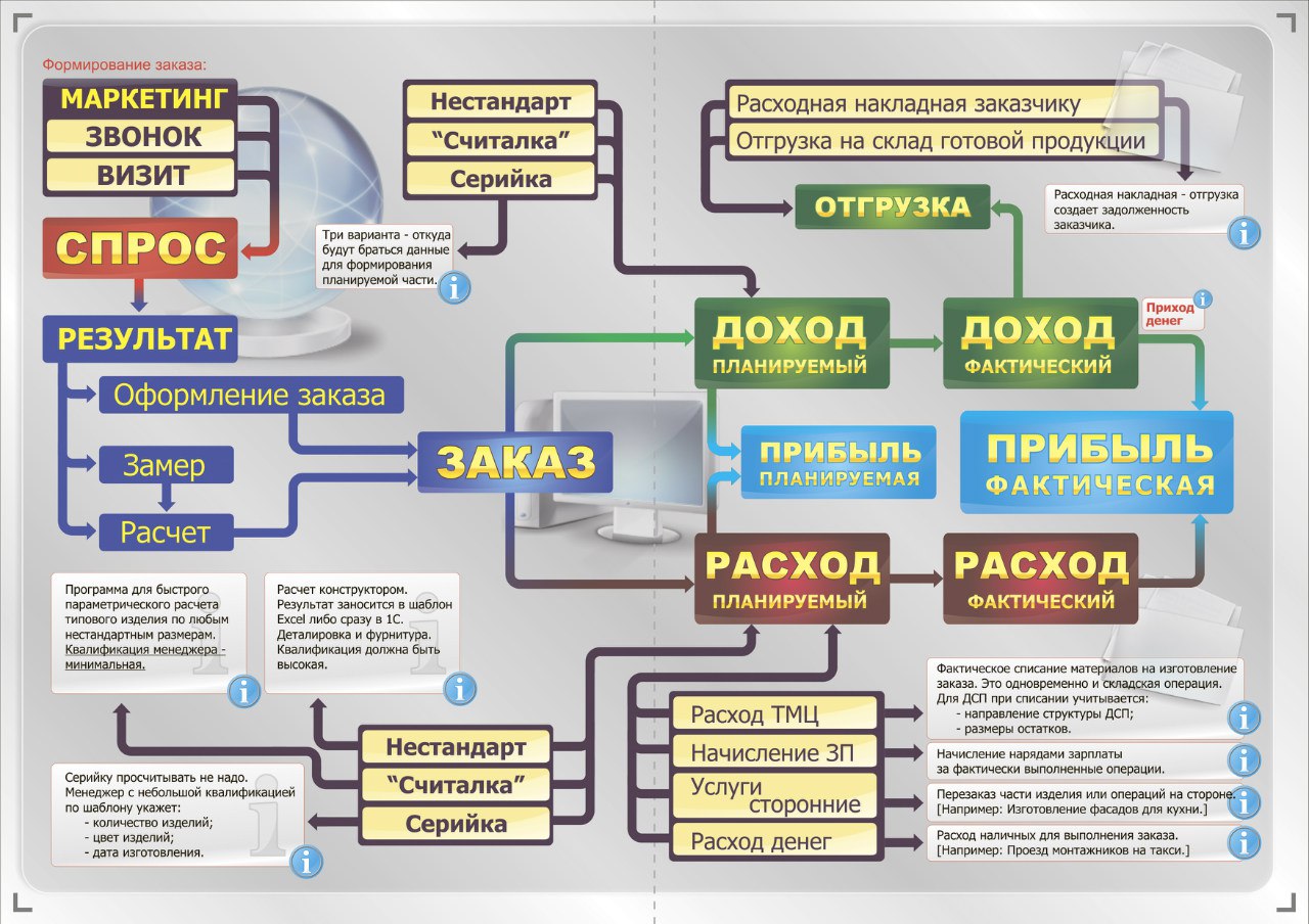 Учет материалов на мебельном производстве