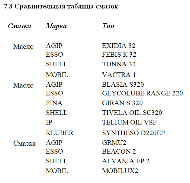 Аналоги масел. Glycolube 220. Таблица смазок EXXONMOBIL. Таблица взаимозаменяемых аналогов смазок mobil, Shell, Fuchs. Esso Febis k 220.